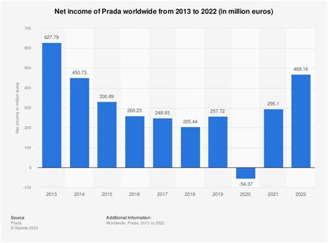 prada net worth 2018|Prada real estate revenue.